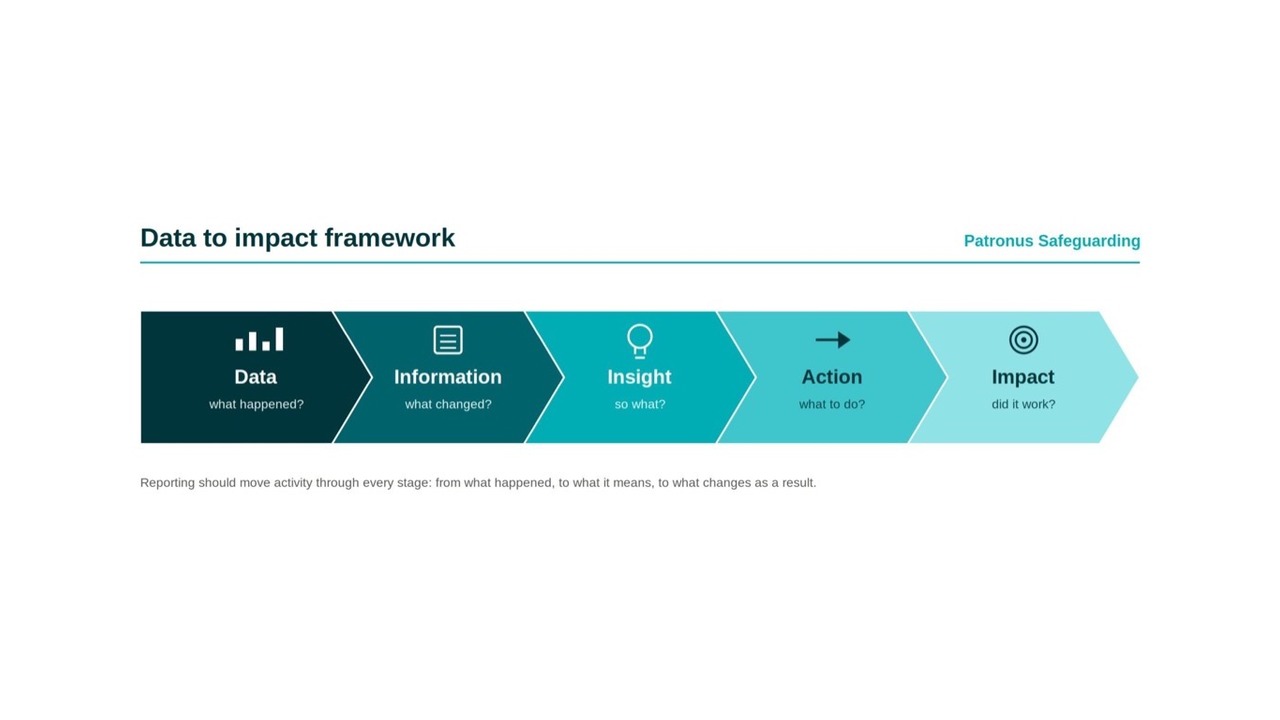 Safeguarding board reporting framework