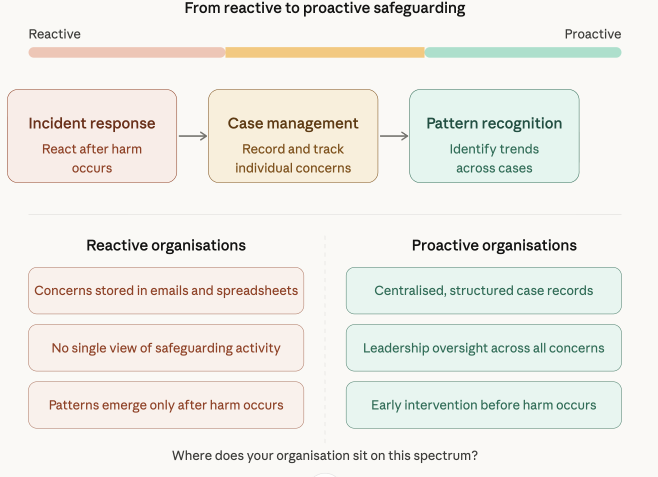 Proactive safeguarding and ESG
